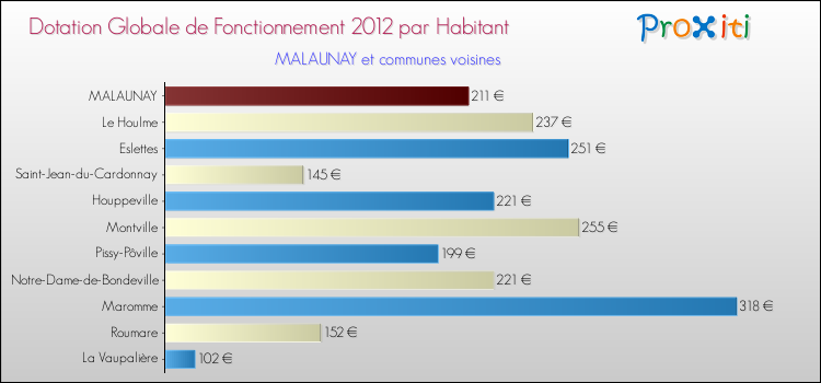 Montant des dotations globales de fonctionnement DGF par Habitant pour MALAUNAY et les communes proches Comparaison des des dotations globales de fonctionnement DGF par habitant pour MALAUNAY et les communes voisines