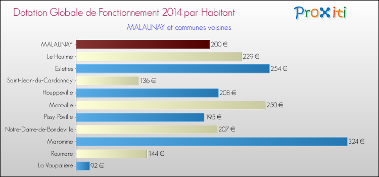 Montant des dotations globales de fonctionnement DGF par Habitant pour MALAUNAY et les communes proches en 2014. Comparaison des des dotations globales de fonctionnement DGF par habitant pour MALAUNAY et les communes voisines en 2014.