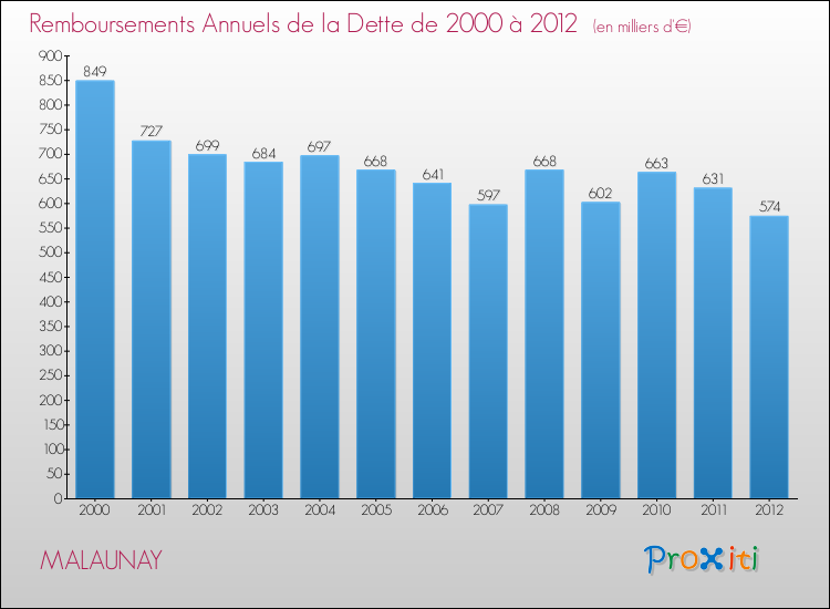 Evolution de l'annuité de la dette pour la commune de MALAUNAY de 2000 à 2012 Annuités de la dette pour MALAUNAY de 2000 à 2012