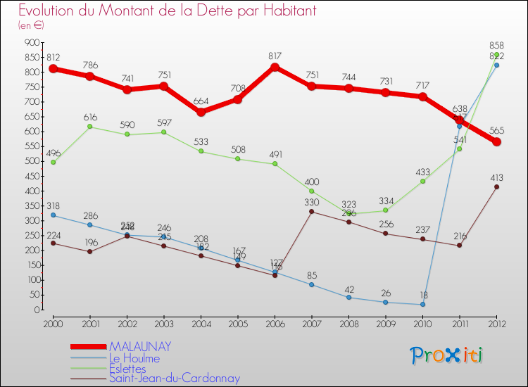 Evolution de la dette par habitant pour la commune de MALAUNAY et les communes proches de 2000 à 2012 Comparaison de la dette par habitant pour MALAUNAY et les communes voisines de 2000 à 2012