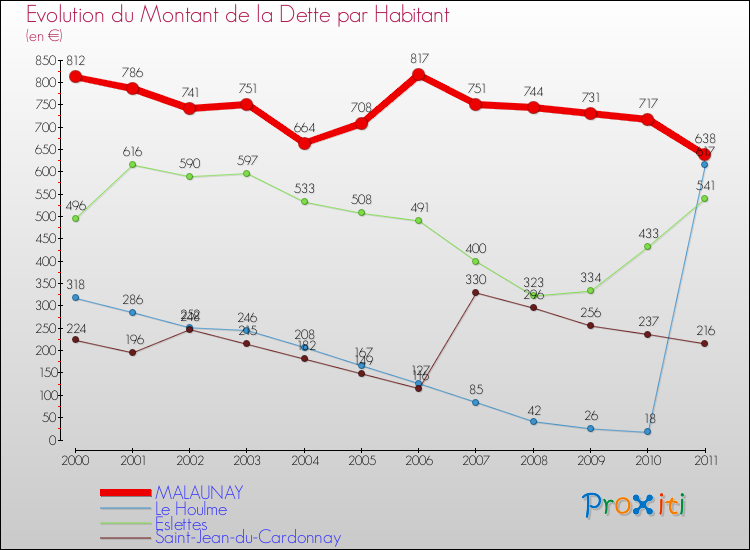 Evolution de la dette par habitant pour la commune de MALAUNAY et les communes proches Comparaison de la dette par habitant pour MALAUNAY et les communes voisines