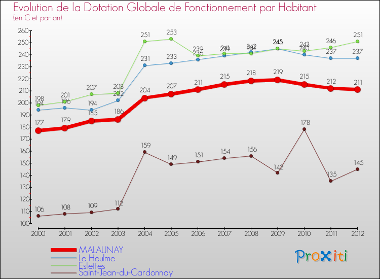 Evolution et montant de la dotation globale de fonctionnement par Habitant pour MALAUNAY et les communes proches Comparaison des dotations globales de fonctionnement par habitant pour MALAUNAY et les communes voisines