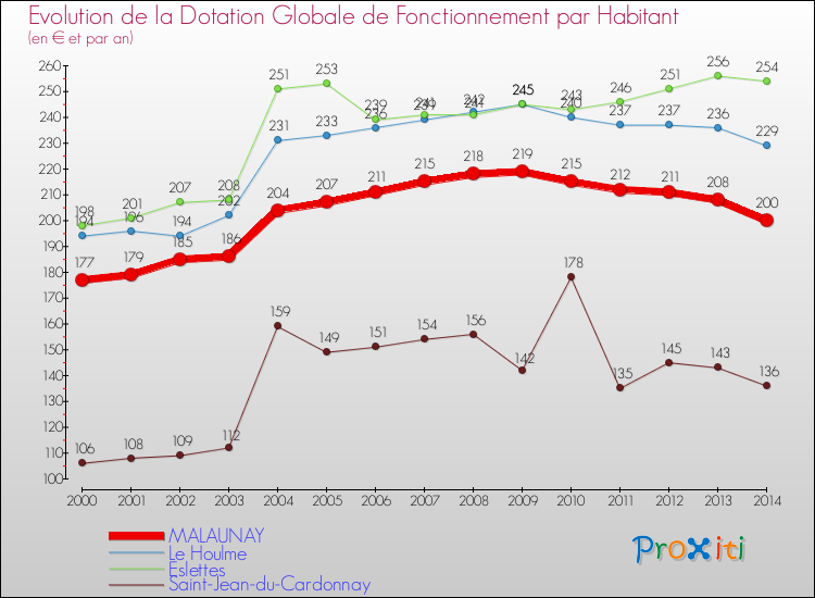 Evolution et montant de la dotation globale de fonctionnement par Habitant pour MALAUNAY et les communes proches de 2000 à 2014. Comparaison des dotations globales de fonctionnement par habitant pour MALAUNAY et les communes voisines de 2000 à 2014.