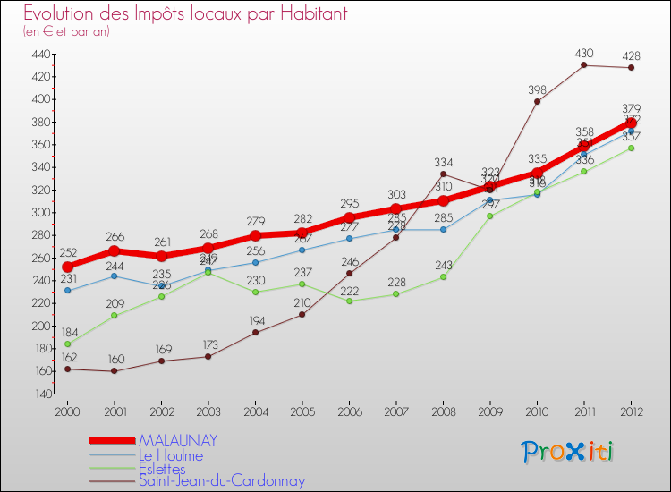 Evolution et montant des impôts locaux par Habitant pour MALAUNAY et les communes proches Comparaison des impôts locaux par habitant pour MALAUNAY et les communes voisines
