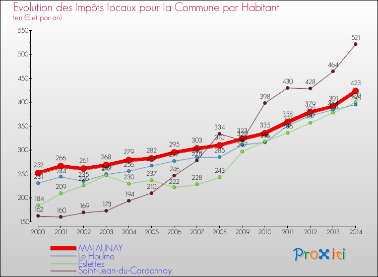 Evolution et montant des impôts locaux par Habitant pour MALAUNAY et les communes proches de 2000 à 2014 Comparaison des impôts locaux par habitant pour MALAUNAY et les communes voisines de 2000 à 2014