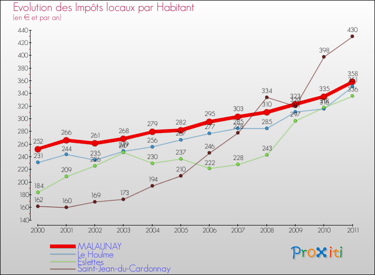 Evolution et montant des impôts locaux par Habitant pour MALAUNAY et les communes proches Comparaison des impôts locaux par habitant pour MALAUNAY et les communes voisines