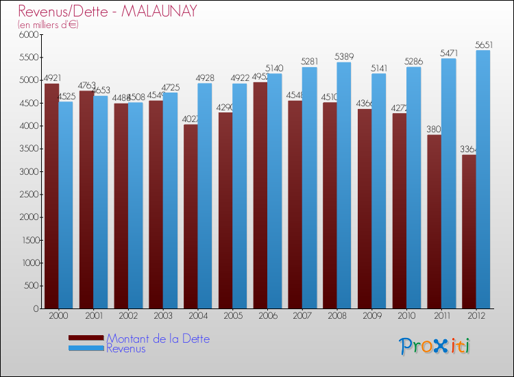 Evolution comparée de la dette et des revenus pour la commune de MALAUNAY de 2000 à 2012 Comparaison de la dette et des revenus pour MALAUNAY de 2000 à 2012