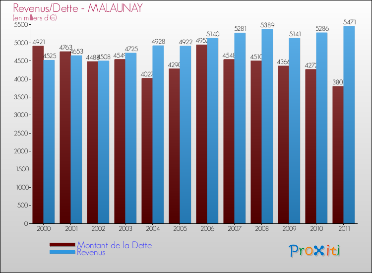 Evolution comparée de la dette et des revenus pour la commune de MALAUNAY de 2000 à 2011 Comparaison de la dette et des revenus pour MALAUNAY de 2000 à 2011