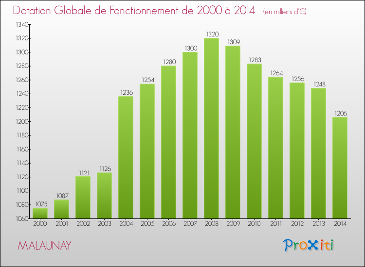 Evolution du montant de la Dotation Globale de Fonctionnement pour la commune de MALAUNAY de 2000 à 2014 Evolution du montant de la Dotation Globale de Fonctionnement pour MALAUNAY de 2000 à 2014