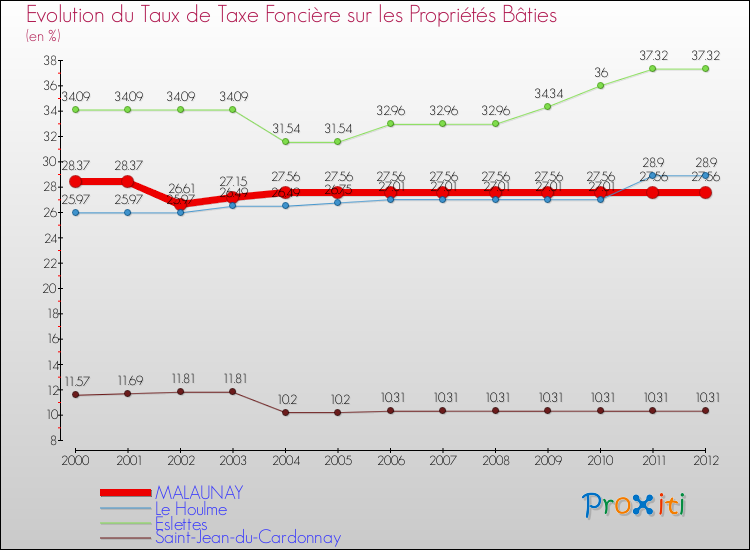 Evolution du taux de la taxe foncière sur le bati pour MALAUNAY et les communes proches de 2000 à 2012 Comparaison des taux de taxe foncière sur le bati pour MALAUNAY et les communes voisines de 2000 à 2012