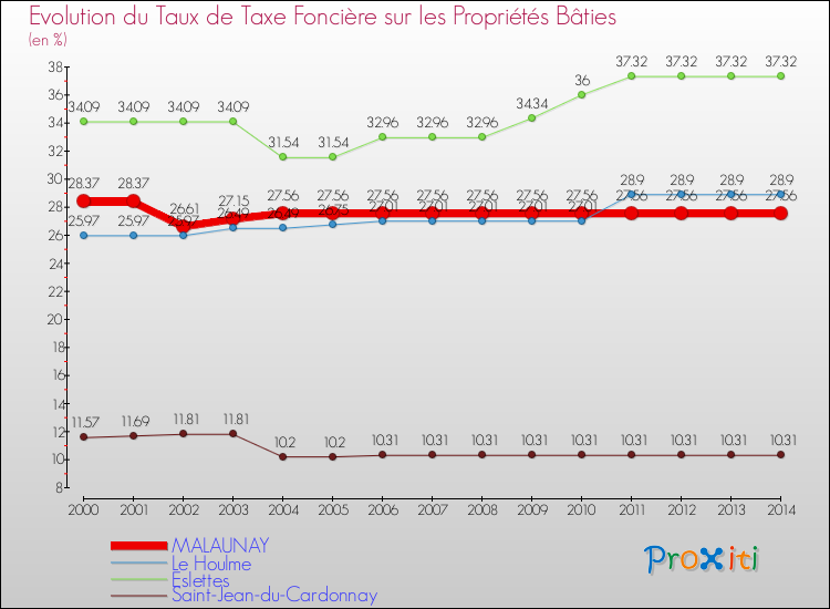 Evolution du taux de la taxe foncière sur le bati pour MALAUNAY et les communes proches de 2000 à 2014 Comparaison des taux de taxe foncière sur le bati pour MALAUNAY et les communes voisines de 2000 à 2014