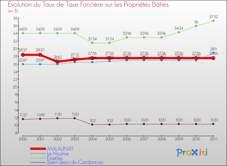 Evolution du taux de la taxe foncière sur le bati pour MALAUNAY et les communes proches Comparaison des taux de taxe foncière sur le bati pour MALAUNAY et les communes voisines