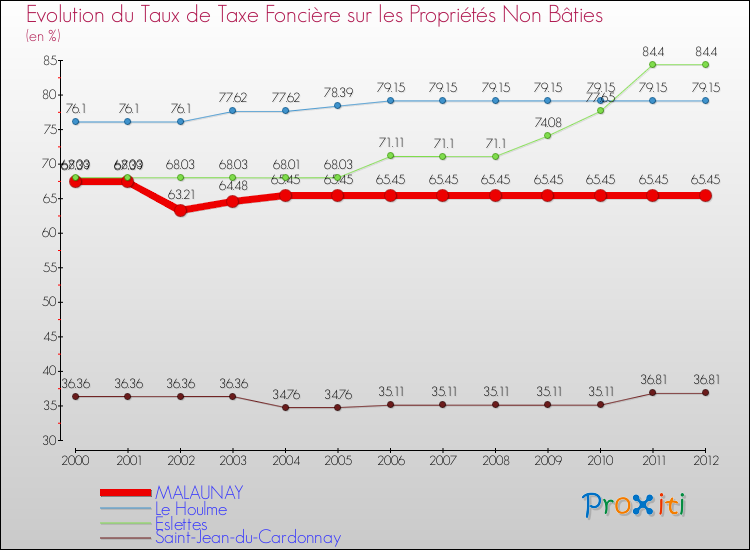 Evolution du taux de la taxe foncière sur les immeubles et terrains non batis pour MALAUNAY et les communes proches de 2000 à 2012 Comparaison des taux de la taxe foncière sur les immeubles et terrains non batis pour MALAUNAY et les communes voisines de 2000 à 2012