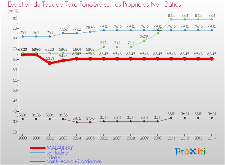 Evolution du taux de la taxe foncière sur les immeubles et terrains non batis pour MALAUNAY et les communes proches de 2000 à 2014 Comparaison des taux de la taxe foncière sur les immeubles et terrains non batis pour MALAUNAY et les communes voisines de 2000 à 2014