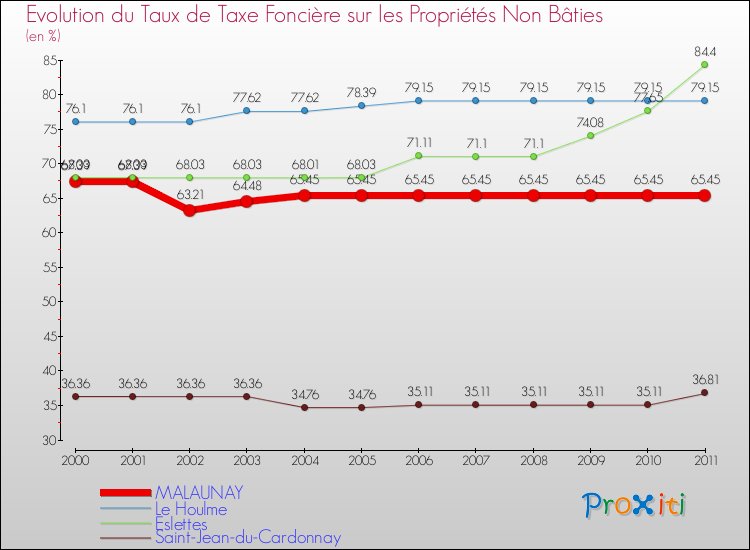 Evolution du taux de la taxe foncière sur les immeubles et terrains non batis pour MALAUNAY et les communes proches Comparaison des taux de la taxe foncière sur les immeubles et terrains non batis pour MALAUNAY et les communes voisines
