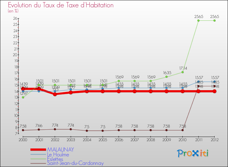 Evolution du taux de la taxe d'habitation pour MALAUNAY et les communes proches Comparaison des taux de la taxe d'habitation pour MALAUNAY et les communes voisines