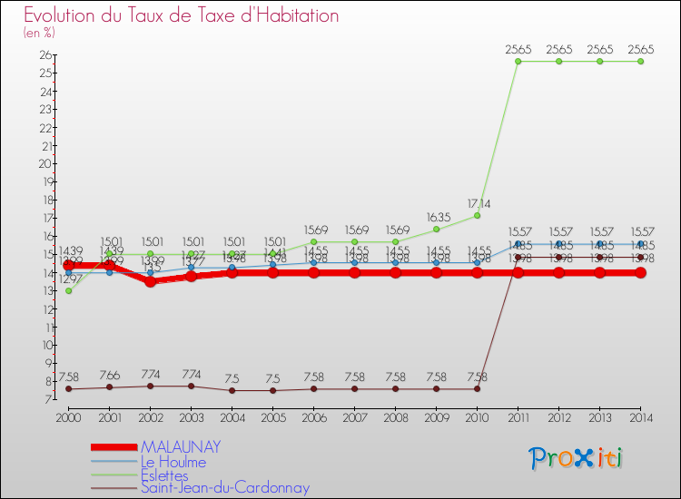Evolution du taux de la taxe d'habitation pour MALAUNAY et les communes proches de 2000 à 2014 Comparaison des taux de la taxe d'habitation pour MALAUNAY et les communes voisines de 2000 à 2014
