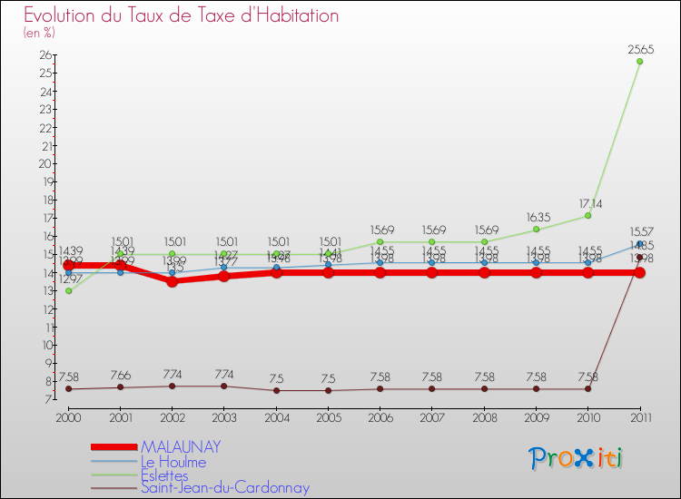 Evolution du taux de la taxe d'habitation pour MALAUNAY et les communes proches Comparaison des taux de la taxe d'habitation pour MALAUNAY et les communes voisines