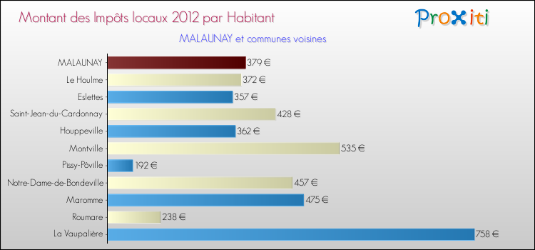 Montant des impôts locaux par Habitant pour MALAUNAY et les communes proches Comparaison des impôts locaux par habitant pour MALAUNAY et les communes voisines