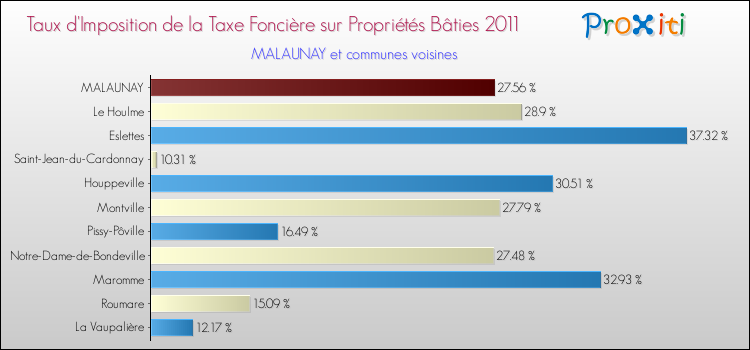 Taux d'imposition de la taxe foncière sur le bati 2011 pour MALAUNAY et les communes proches Comparaison des taux d'imposition de la taxe foncière sur le bati 2011 pour MALAUNAY et les communes voisines