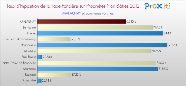 Taux d'imposition de la taxe foncière sur les immeubles et terrains non batis 2012 pour MALAUNAY et les communes proches Comparaison des taux d'imposition de la taxe foncière sur les immeubles et terrains non batis 2012 pour MALAUNAY et les communes voisines
