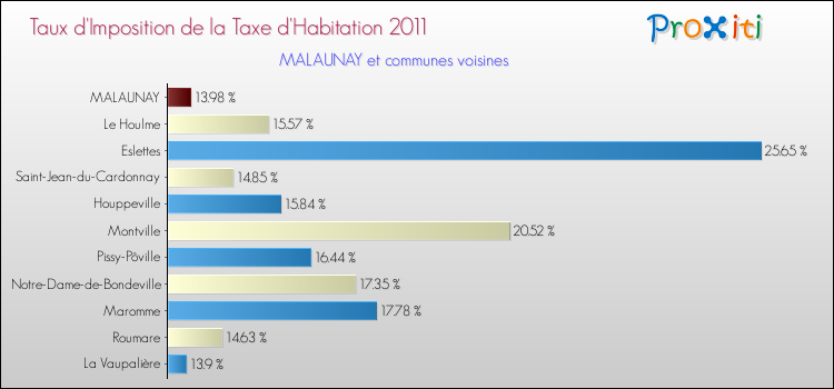 Taux d'imposition de la taxe d'habitation 2011 pour MALAUNAY et les communes proches Comparaison des taux d'imposition de la taxe d'habitation 2011 pour MALAUNAY et les communes voisines