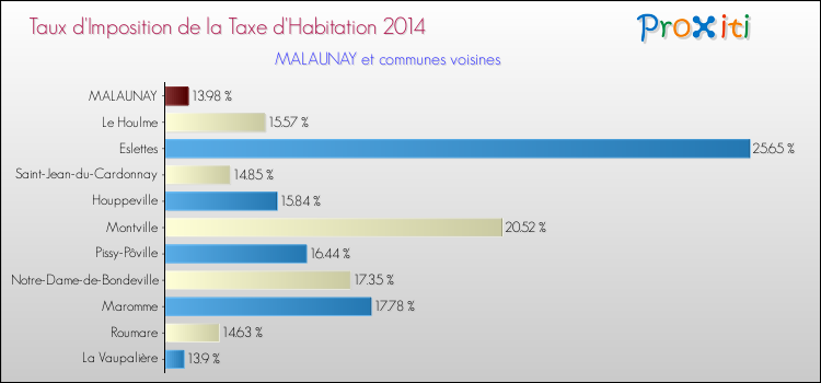 Taux d'imposition de la taxe d'habitation 2014 pour MALAUNAY et les communes proches Comparaison des taux d'imposition de la taxe d'habitation 2014 pour MALAUNAY et les communes voisines