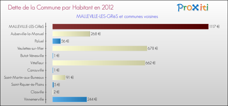 Dette par habitant de la commune en 2012 pour MALLEVILLE-LES-GRèS et les communes proches Comparaison de la dette par habitant de la commune en 2012 pour MALLEVILLE-LES-GRèS et les communes voisines