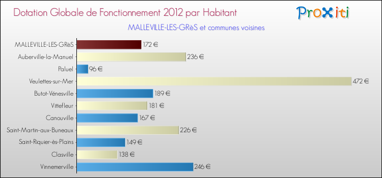 Montant des dotations globales de fonctionnement DGF par Habitant pour MALLEVILLE-LES-GRèS et les communes proches Comparaison des des dotations globales de fonctionnement DGF par habitant pour MALLEVILLE-LES-GRèS et les communes voisines