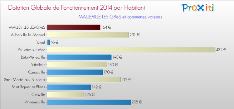 Montant des dotations globales de fonctionnement DGF par Habitant pour MALLEVILLE-LES-GRèS et les communes proches en 2014. Comparaison des des dotations globales de fonctionnement DGF par habitant pour MALLEVILLE-LES-GRèS et les communes voisines en 2014.