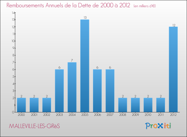 Evolution de l'annuité de la dette pour la commune de MALLEVILLE-LES-GRèS de 2000 à 2012 Annuités de la dette pour MALLEVILLE-LES-GRèS de 2000 à 2012