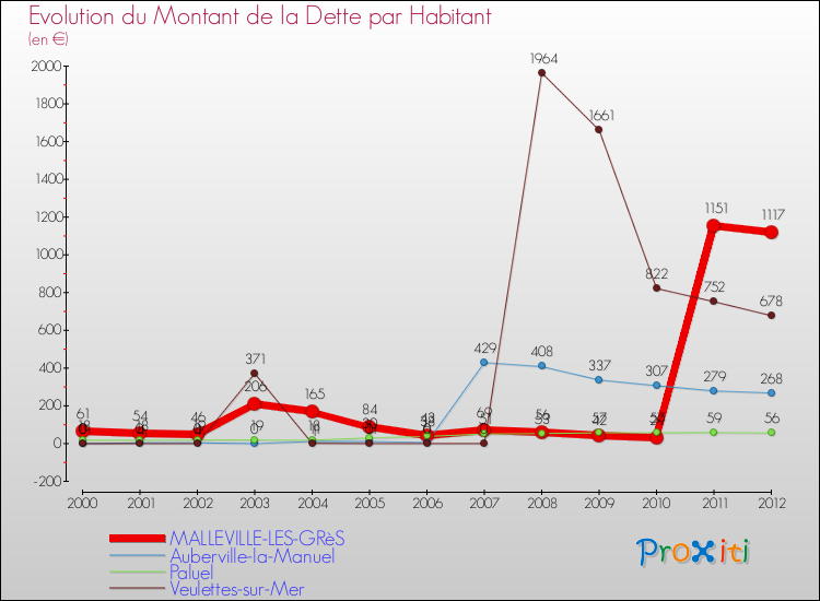 Evolution de la dette par habitant pour la commune de MALLEVILLE-LES-GRèS et les communes proches de 2000 à 2012 Comparaison de la dette par habitant pour MALLEVILLE-LES-GRèS et les communes voisines de 2000 à 2012