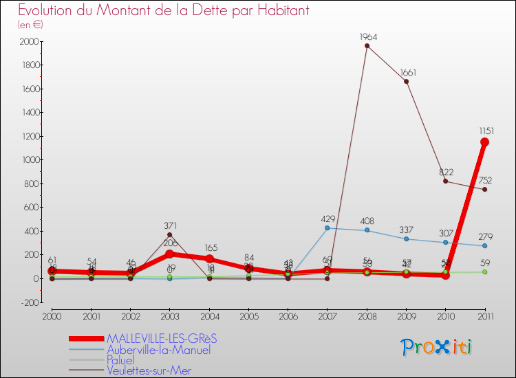Evolution de la dette par habitant pour la commune de MALLEVILLE-LES-GRèS et les communes proches Comparaison de la dette par habitant pour MALLEVILLE-LES-GRèS et les communes voisines