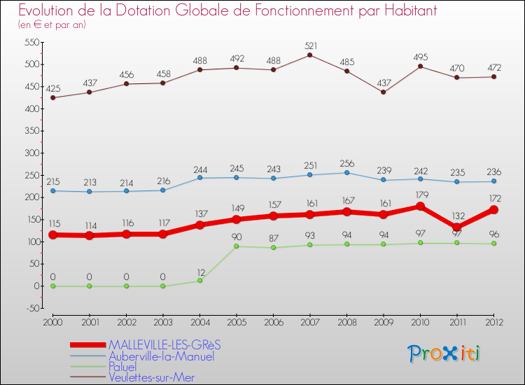 Evolution et montant de la dotation globale de fonctionnement par Habitant pour MALLEVILLE-LES-GRèS et les communes proches Comparaison des dotations globales de fonctionnement par habitant pour MALLEVILLE-LES-GRèS et les communes voisines