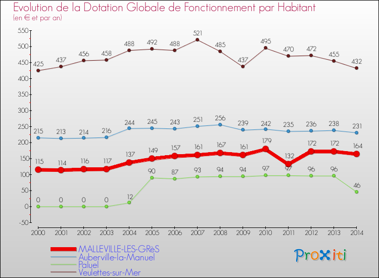 Evolution et montant de la dotation globale de fonctionnement par Habitant pour MALLEVILLE-LES-GRèS et les communes proches de 2000 à 2014. Comparaison des dotations globales de fonctionnement par habitant pour MALLEVILLE-LES-GRèS et les communes voisines de 2000 à 2014.