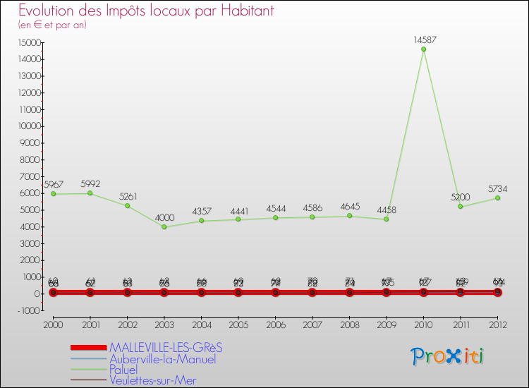 Evolution et montant des impôts locaux par Habitant pour MALLEVILLE-LES-GRèS et les communes proches Comparaison des impôts locaux par habitant pour MALLEVILLE-LES-GRèS et les communes voisines
