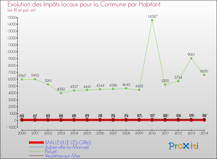 Evolution et montant des impôts locaux par Habitant pour MALLEVILLE-LES-GRèS et les communes proches de 2000 à 2014 Comparaison des impôts locaux par habitant pour MALLEVILLE-LES-GRèS et les communes voisines de 2000 à 2014