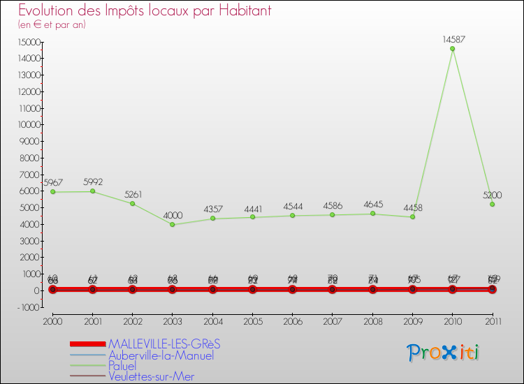 Evolution et montant des impôts locaux par Habitant pour MALLEVILLE-LES-GRèS et les communes proches Comparaison des impôts locaux par habitant pour MALLEVILLE-LES-GRèS et les communes voisines
