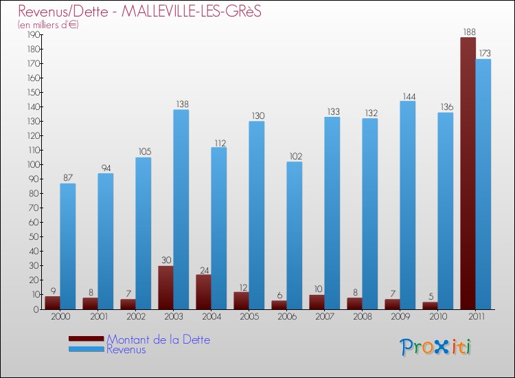 Evolution comparée de la dette et des revenus pour la commune de MALLEVILLE-LES-GRèS de 2000 à 2011 Comparaison de la dette et des revenus pour MALLEVILLE-LES-GRèS de 2000 à 2011