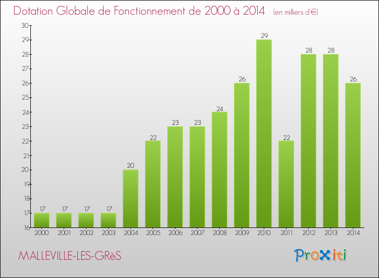Evolution du montant de la Dotation Globale de Fonctionnement pour la commune de MALLEVILLE-LES-GRèS de 2000 à 2014 Evolution du montant de la Dotation Globale de Fonctionnement pour MALLEVILLE-LES-GRèS de 2000 à 2014