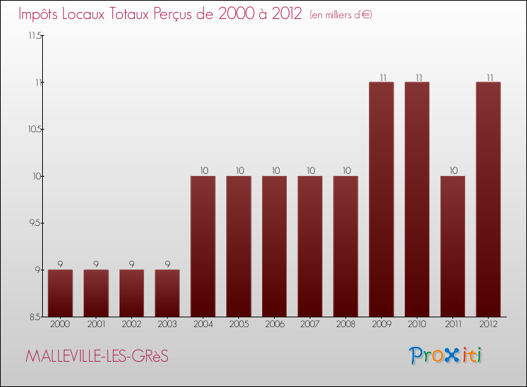 Evolution des Impôts Locaux pour la commune de MALLEVILLE-LES-GRèS de 2000 à 2012 Evolution des Impôts Locaux pour MALLEVILLE-LES-GRèS de 2000 à 2012