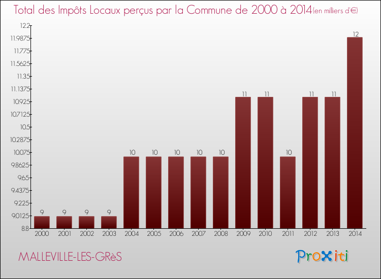 Evolution des Impôts Locaux pour la commune de MALLEVILLE-LES-GRèS de 2000 à 2014 Evolution des Impôts Locaux pour MALLEVILLE-LES-GRèS de 2000 à 2014