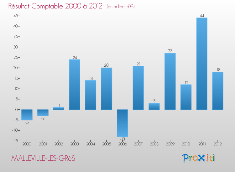Evolution du résultat comptable pour la commune de MALLEVILLE-LES-GRèS de 2000 à 2012 Evolution du résultat comptable pour MALLEVILLE-LES-GRèS de 2000 à 2012