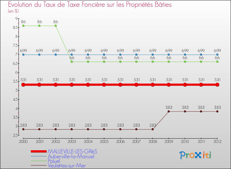 Evolution du taux de la taxe foncière sur le bati pour MALLEVILLE-LES-GRèS et les communes proches de 2000 à 2012 Comparaison des taux de taxe foncière sur le bati pour MALLEVILLE-LES-GRèS et les communes voisines de 2000 à 2012