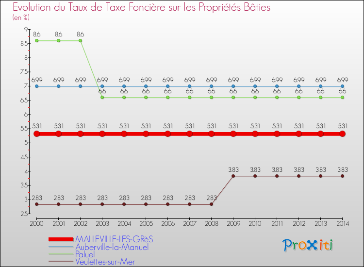 Evolution du taux de la taxe foncière sur le bati pour MALLEVILLE-LES-GRèS et les communes proches de 2000 à 2014 Comparaison des taux de taxe foncière sur le bati pour MALLEVILLE-LES-GRèS et les communes voisines de 2000 à 2014