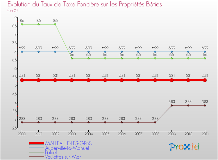 Evolution du taux de la taxe foncière sur le bati pour MALLEVILLE-LES-GRèS et les communes proches Comparaison des taux de taxe foncière sur le bati pour MALLEVILLE-LES-GRèS et les communes voisines