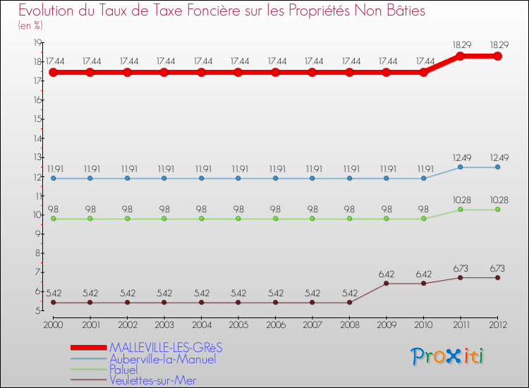 Evolution du taux de la taxe foncière sur les immeubles et terrains non batis pour MALLEVILLE-LES-GRèS et les communes proches de 2000 à 2012 Comparaison des taux de la taxe foncière sur les immeubles et terrains non batis pour MALLEVILLE-LES-GRèS et les communes voisines de 2000 à 2012