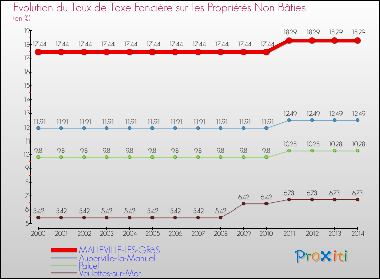 Evolution du taux de la taxe foncière sur les immeubles et terrains non batis pour MALLEVILLE-LES-GRèS et les communes proches de 2000 à 2014 Comparaison des taux de la taxe foncière sur les immeubles et terrains non batis pour MALLEVILLE-LES-GRèS et les communes voisines de 2000 à 2014
