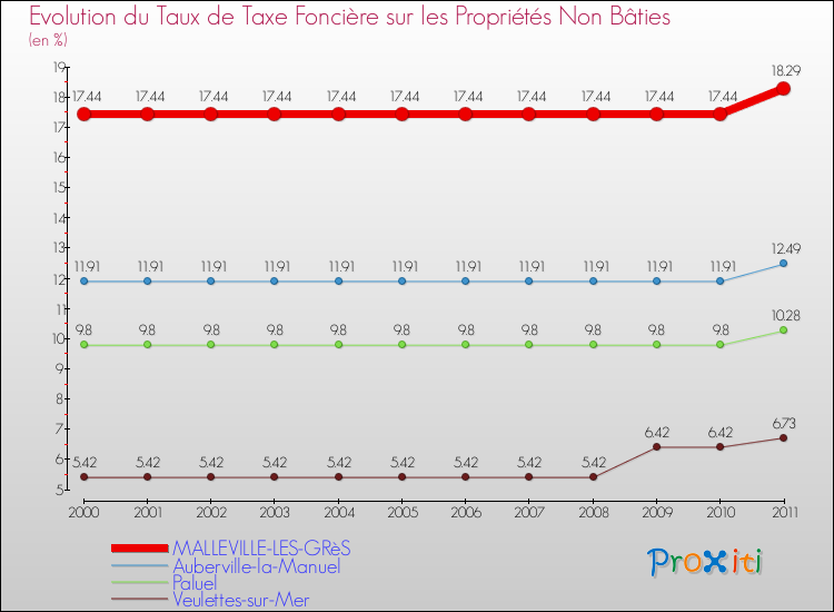 Evolution du taux de la taxe foncière sur les immeubles et terrains non batis pour MALLEVILLE-LES-GRèS et les communes proches Comparaison des taux de la taxe foncière sur les immeubles et terrains non batis pour MALLEVILLE-LES-GRèS et les communes voisines