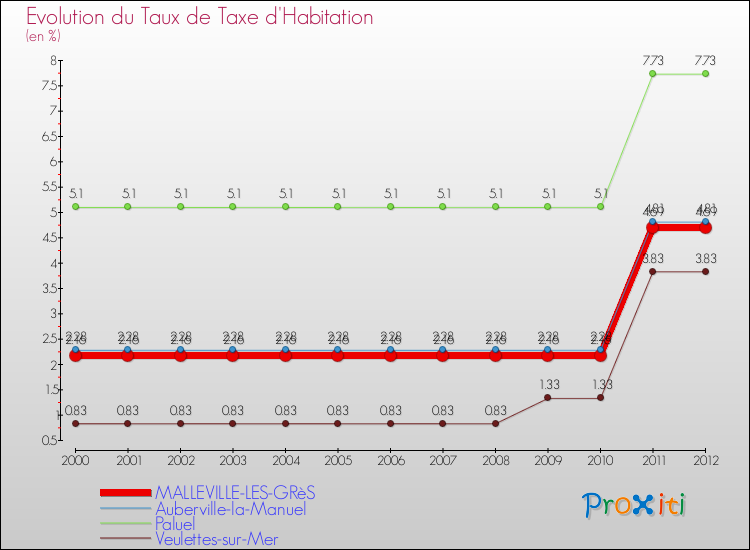 Evolution du taux de la taxe d'habitation pour MALLEVILLE-LES-GRèS et les communes proches Comparaison des taux de la taxe d'habitation pour MALLEVILLE-LES-GRèS et les communes voisines